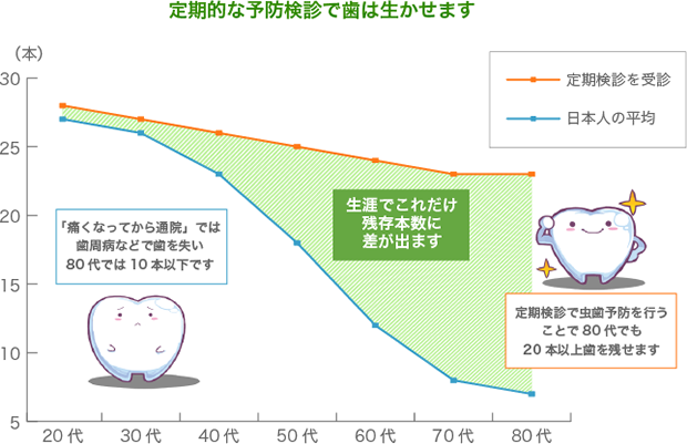 定期的な予防検診で歯は生かせます