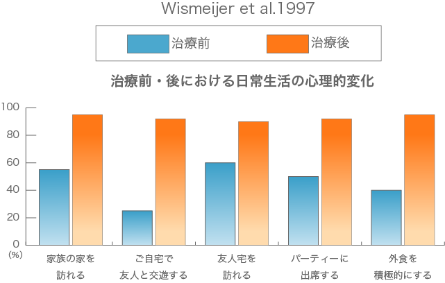 治療前・後における日常生活の心理的変化