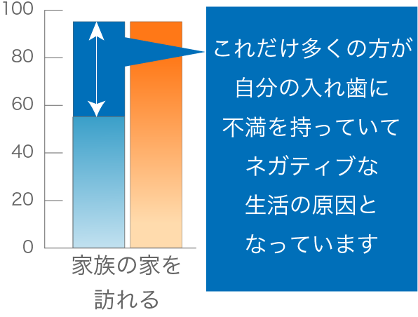 これだけ多くの方が自分の入れ歯に不満を持っていて、ネガティブな生活の原因となっています