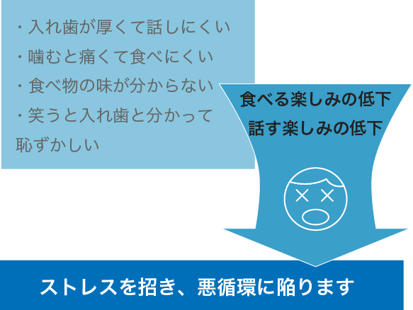 質の低い入れ歯ではストレスを招き、悪循環に陥ります